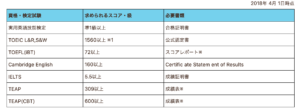 J-SHINE資格の英語のスコア証明の表